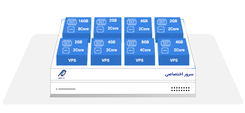 ساختار سرور مجازی VPS در Virtualization