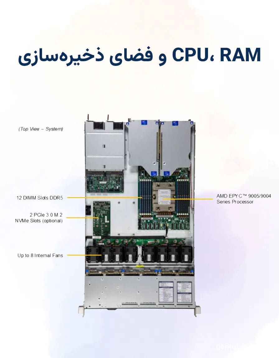 CPU، RAM و فضای ذخیرهسازی
